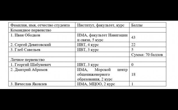 Курсанты и студенты ГУМРФ успешно выступили на математической олимпиаде Санкт-Петербурга